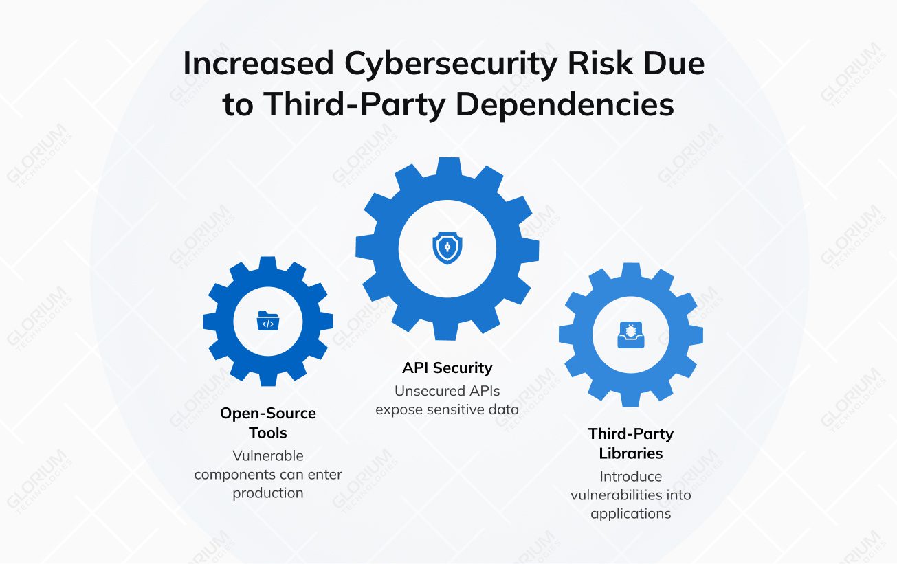 Increased Cybersecurity Risk Due  to Third Party Dependencies
